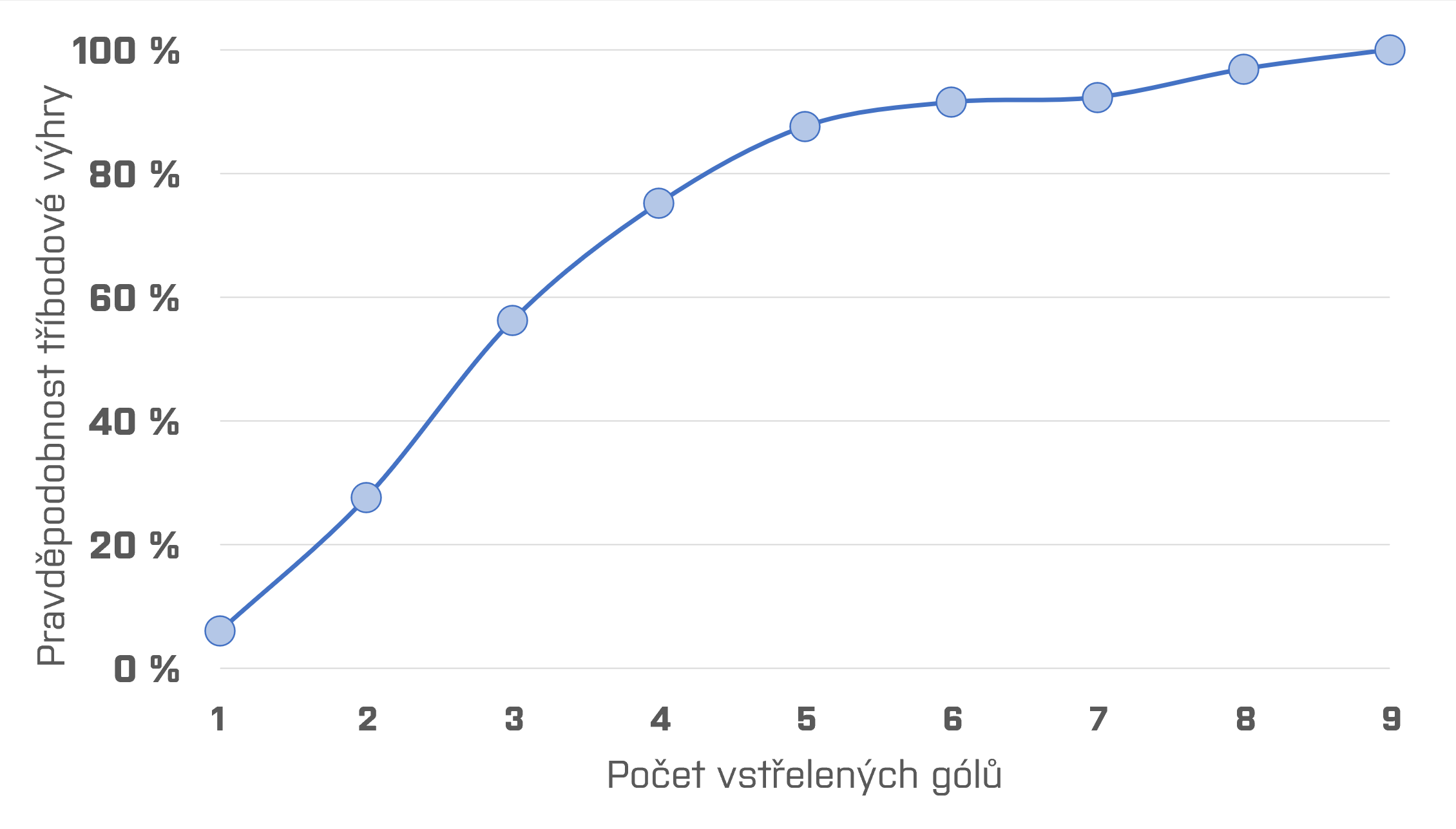 Graf znázorňující pravděpodobnost, že tým vyhraje za tři body, pokud vstřelí určitý počet gólů.