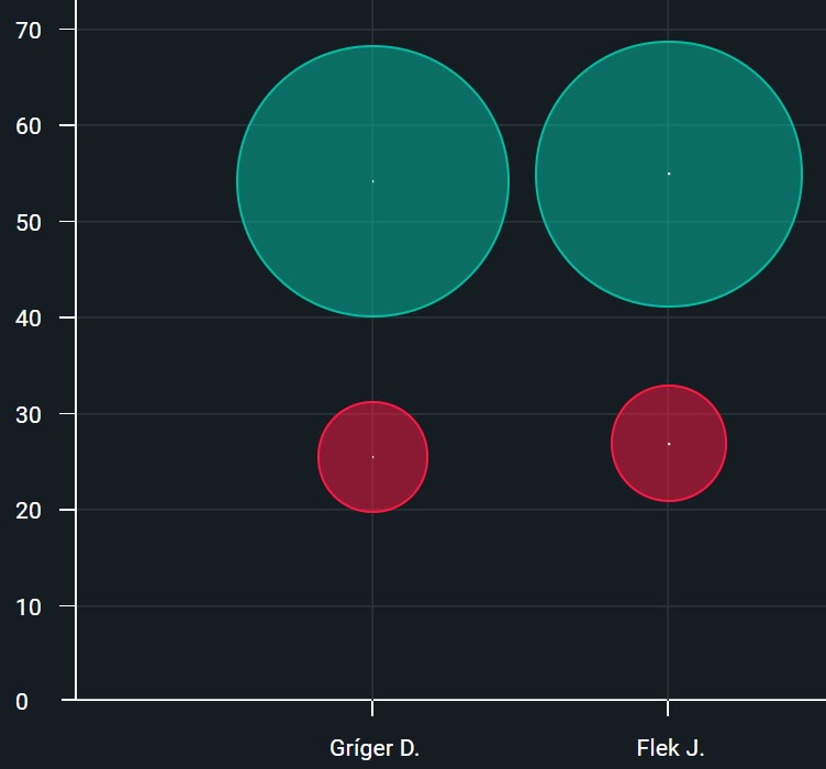 Vizualizace Corsi pro tým/60 za stavu 5 na 5. Střed modrého kolečka značí hodnotu Tomáše Rachůnka s daným spoluhráčem, střed červeného kolečka pak hodnotu Tomáše Rachůnka bez daného spoluhráče. Velikost kolečka určuje společný odehraný čas.