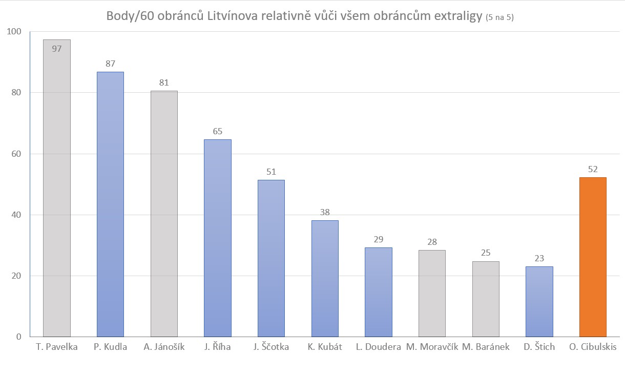 Graf znázorňující produktivitu obránců Litvínova v uplynulé sezoně v percentilech vůči všem obráncům extraligy. Šedé sloupce znázorňují hráče, kteří již v Litvínově nepůsobí.