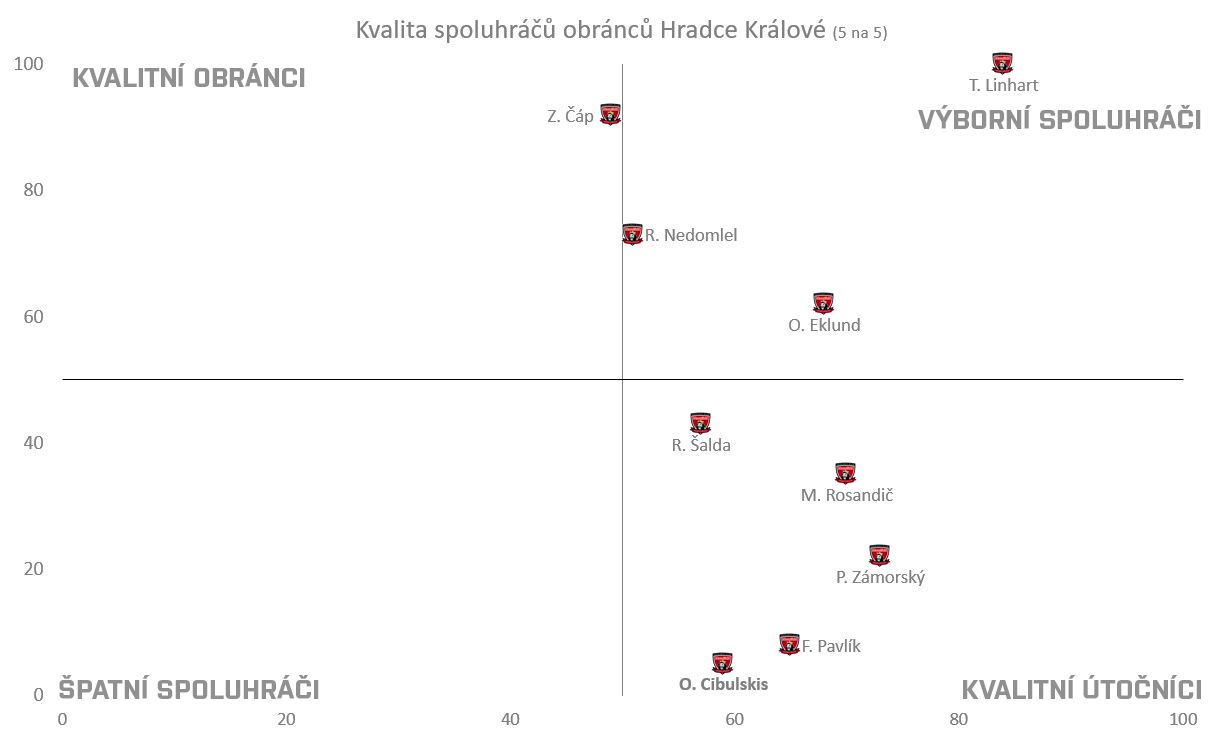 Graf znázorňující kvalitu spoluhráčů obránců Hradce Králové v percentilech dle průměrného odehraného času za stavu 5 na 5.