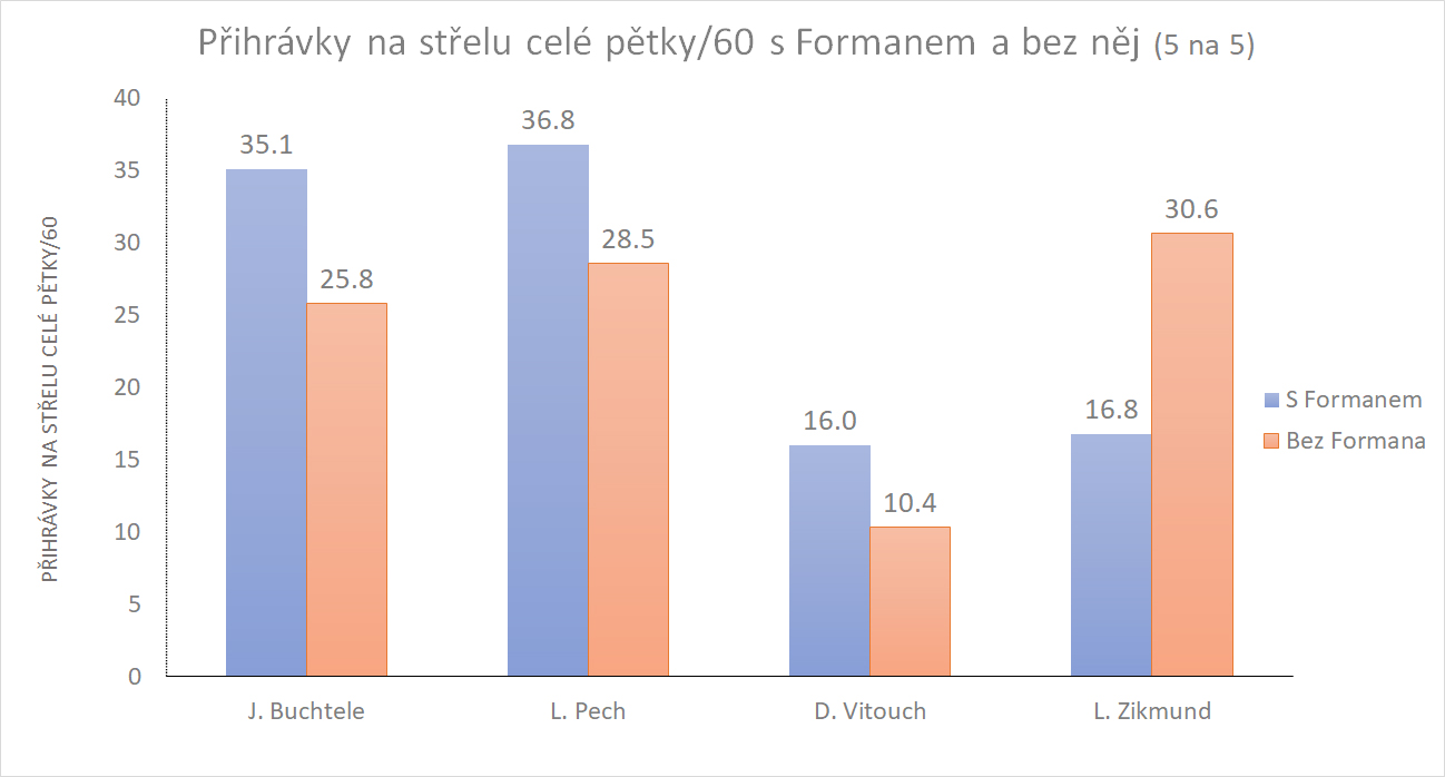 Graf znázorňující počet přihrávek na střelecký pokus celé aktuální pětky Sparty za 60 minut hry za stavu 5 na 5 za účasti čtyř pravidelných spoluhráčů Miroslava Formana. Modré sloupce ukazují hodnotu v době, kdy byl na ledě daný spoluhráč s Miroslavem Formanem, oranžové sloupce ukazují hodnotu v době, kdy na ledě s daným spoluhráčem Miroslav Forman nebyl (hráči jsou seřazeni sestupně podle času odehraného s Formanem).