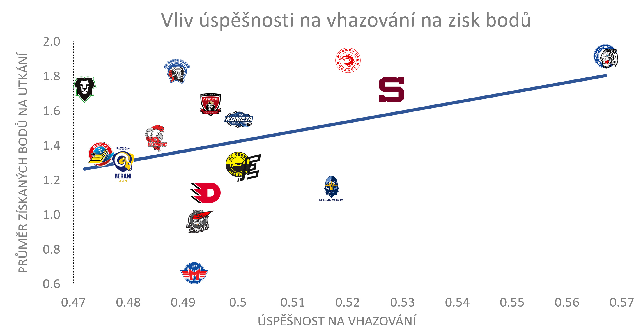 Graf zobrazující extraligové týmy posledních třech sezon dle jejich úspěšnosti vhazování a průměru získaných bodů na utkání.