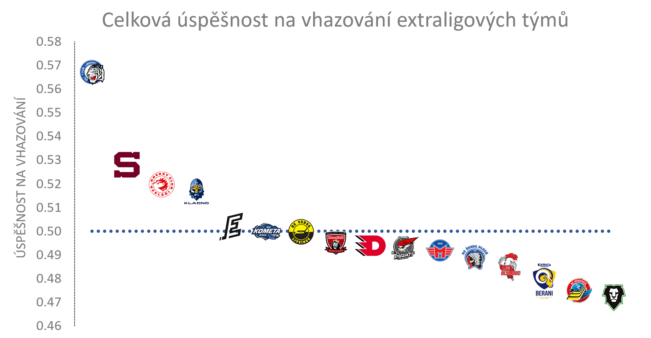 Graf zobrazující extraligové týmy posledních třech sezon dle jejich úspěšnosti vhazování. Modrá čára značí padesátiprocentní hranici.