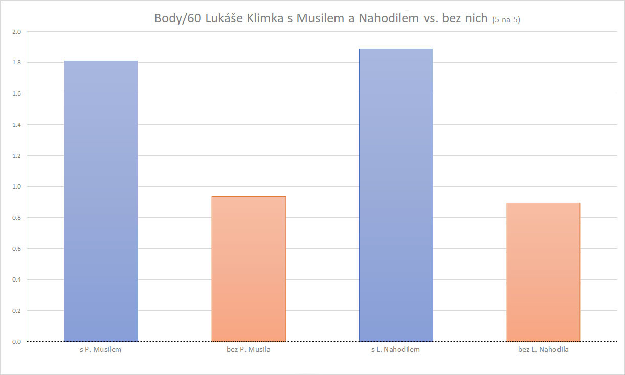 Graf znázorňující body/60 získané Lukášem Klimkem za stavu 5 na 5 v době, kdy byl na ledě s Pavlem Musilem, respektive Lukášem Nahodilem, a v době, kdy hrál bez daného hráče.