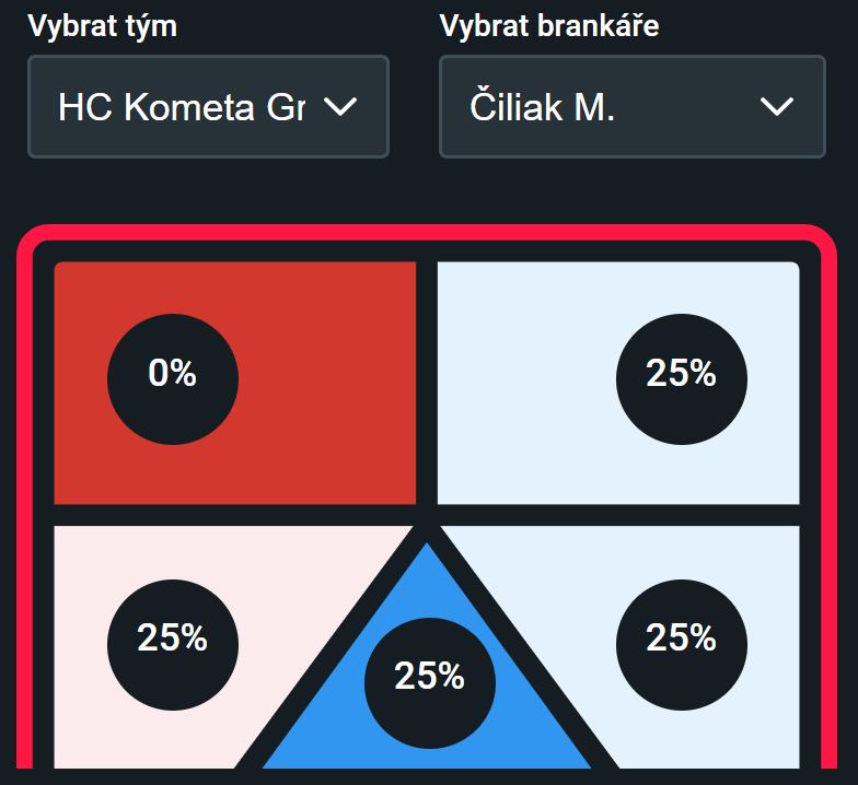 Vizualizace inkasovaných branek Marka Čiliaka v PLAY OFF podle části branky, kde překonaly brankovou čáru (červená - ligový nadprůměr; modrá - ligový podprůměr)
