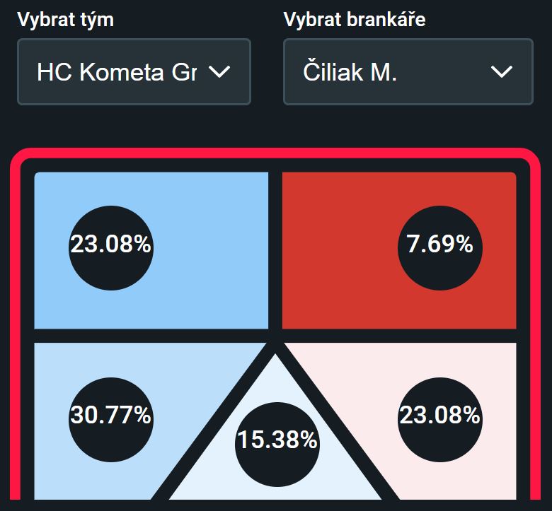Vizualizace inkasovaných branek Marka Čiliaka v ZÁKLADNÍ ČÁSTI podle části branky, kde překonaly brankovou čáru (červená - ligový nadprůměr; modrá - ligový podprůměr)